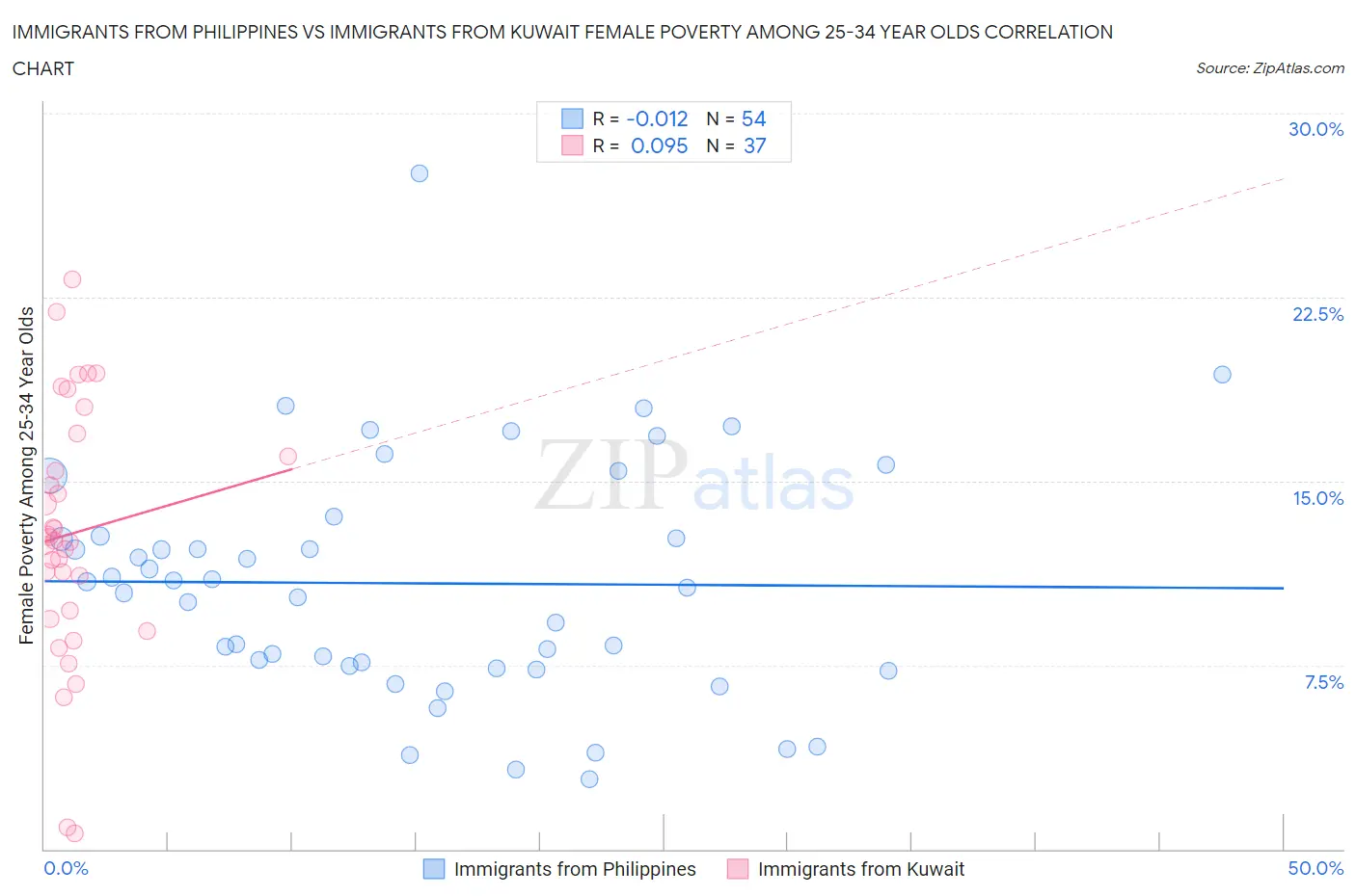 Immigrants from Philippines vs Immigrants from Kuwait Female Poverty Among 25-34 Year Olds