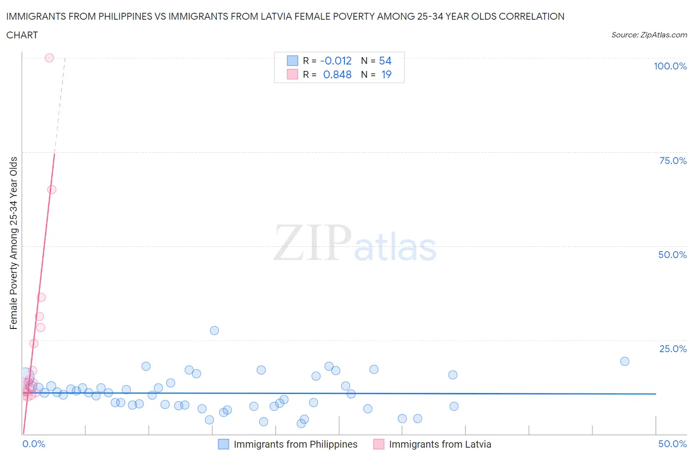 Immigrants from Philippines vs Immigrants from Latvia Female Poverty Among 25-34 Year Olds