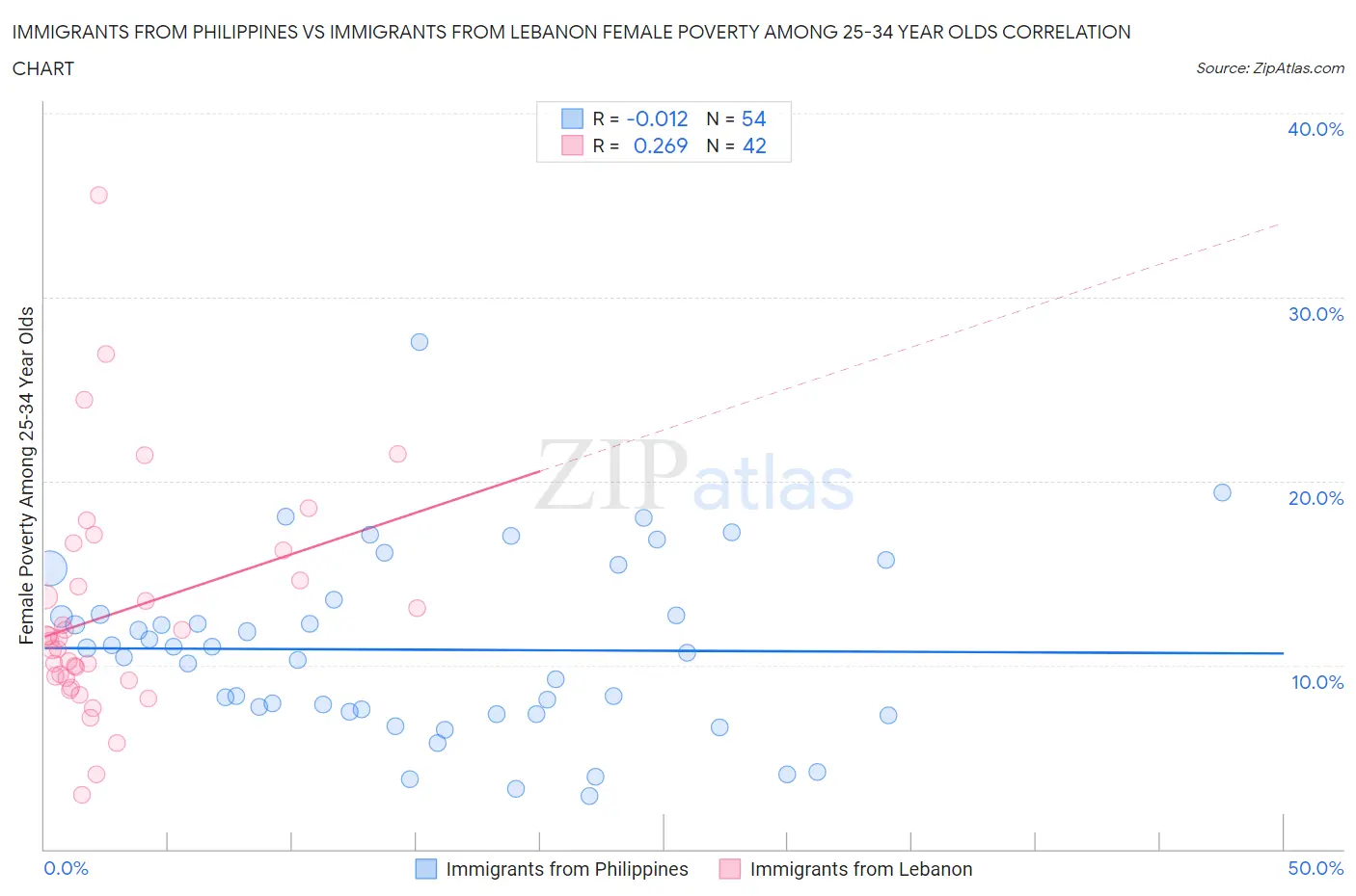 Immigrants from Philippines vs Immigrants from Lebanon Female Poverty Among 25-34 Year Olds