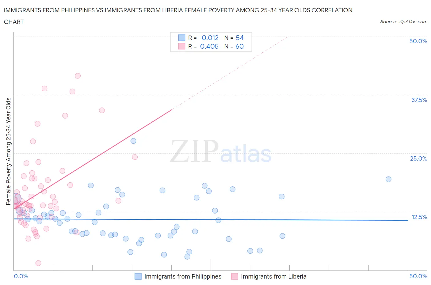 Immigrants from Philippines vs Immigrants from Liberia Female Poverty Among 25-34 Year Olds