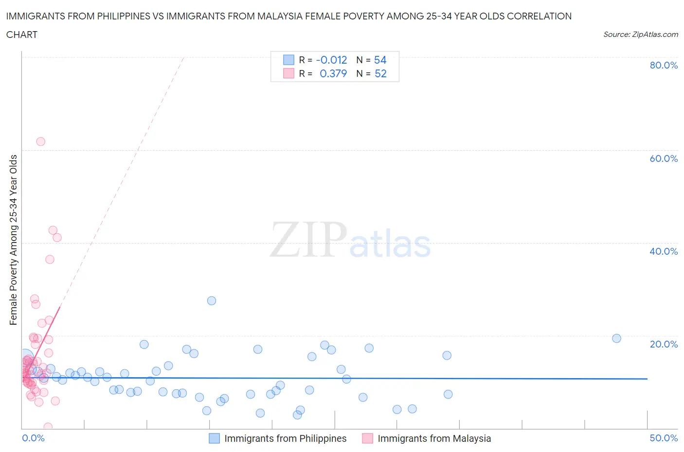 Immigrants from Philippines vs Immigrants from Malaysia Female Poverty Among 25-34 Year Olds