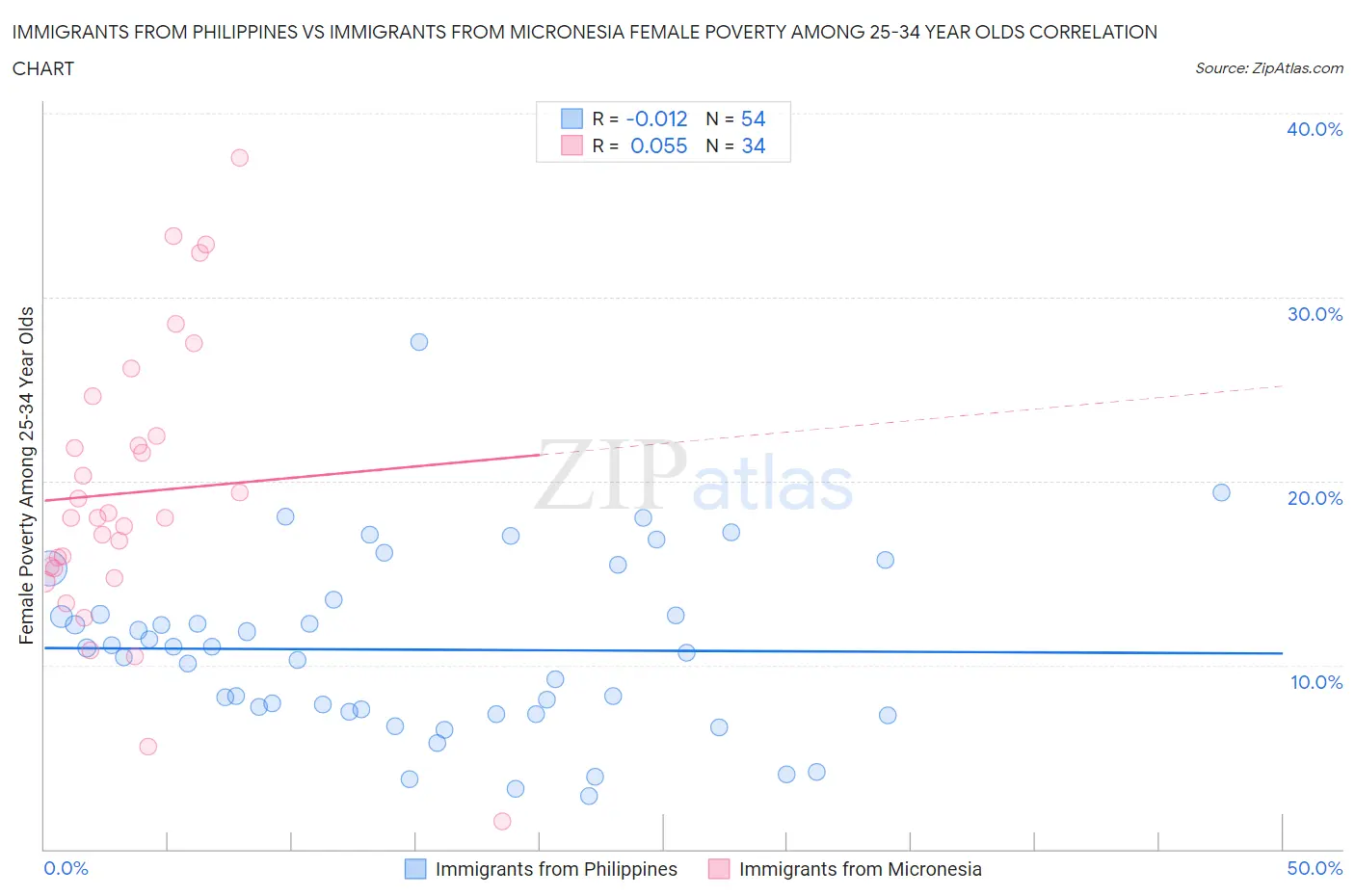 Immigrants from Philippines vs Immigrants from Micronesia Female Poverty Among 25-34 Year Olds