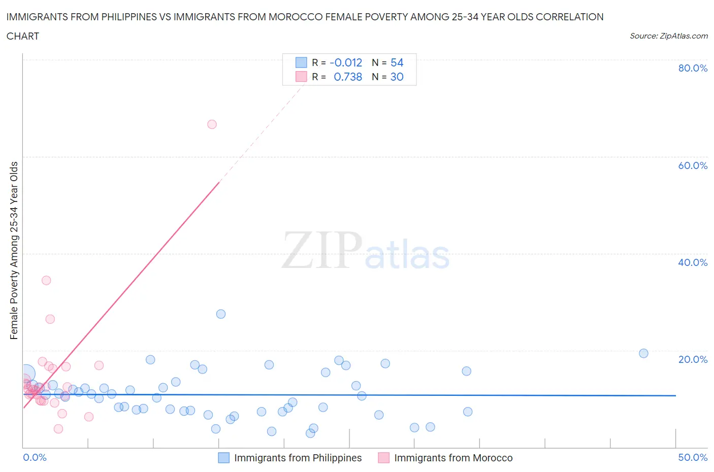Immigrants from Philippines vs Immigrants from Morocco Female Poverty Among 25-34 Year Olds