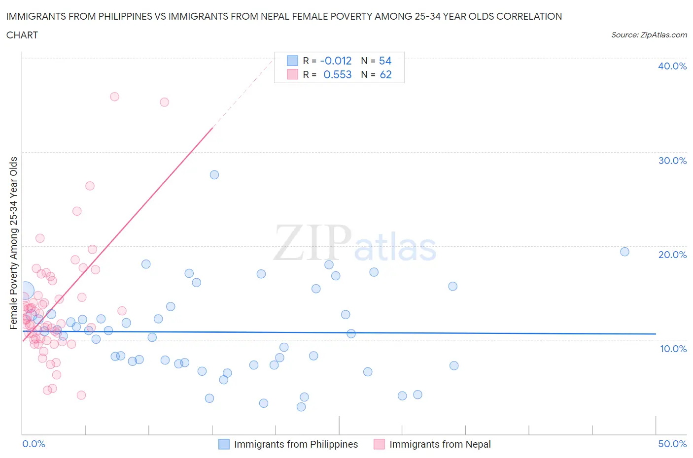 Immigrants from Philippines vs Immigrants from Nepal Female Poverty Among 25-34 Year Olds