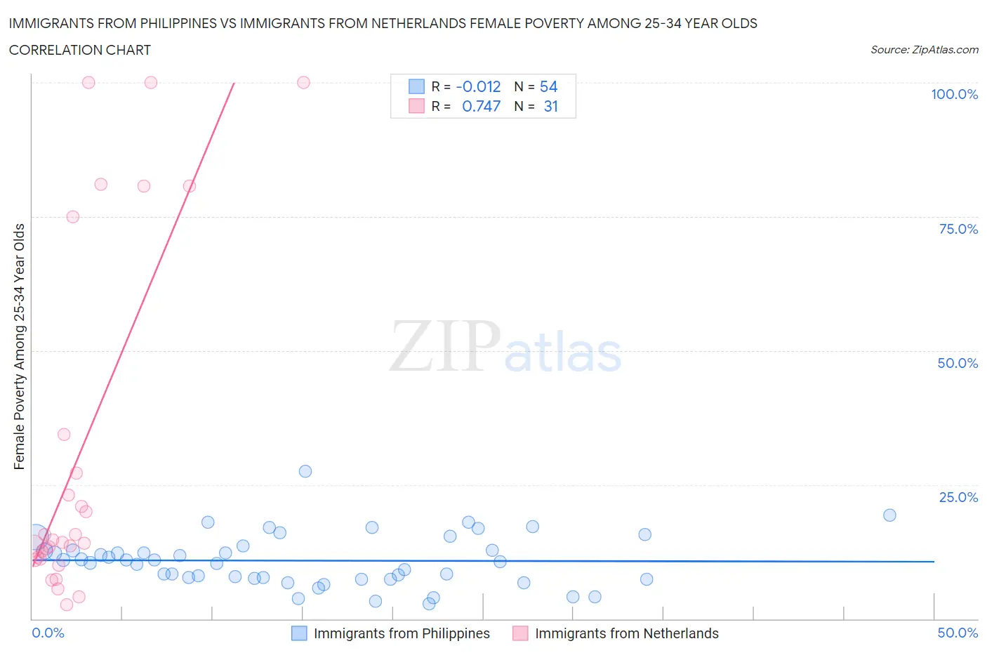 Immigrants from Philippines vs Immigrants from Netherlands Female Poverty Among 25-34 Year Olds