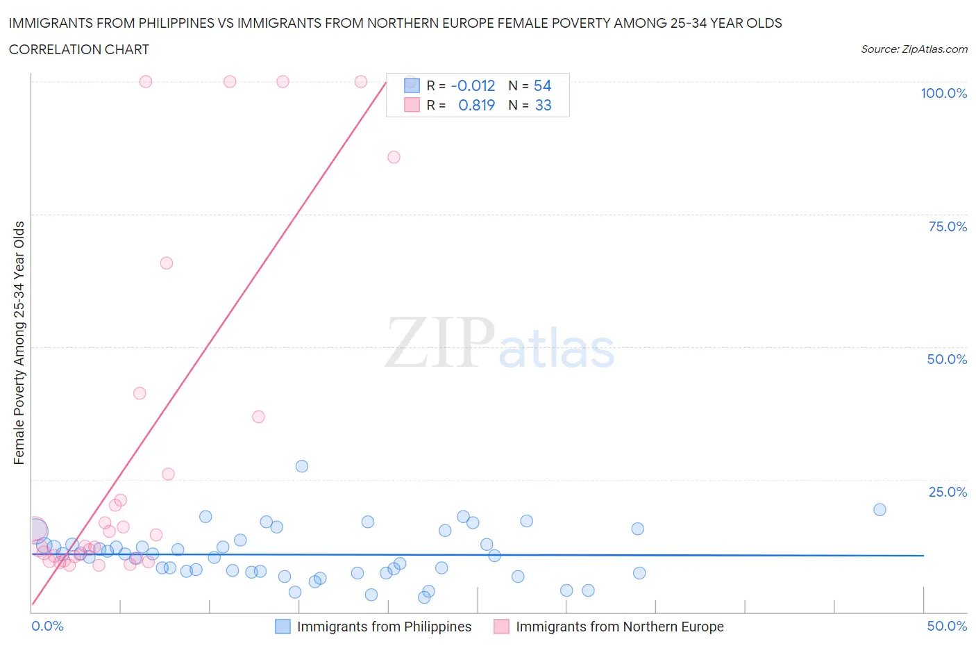 Immigrants from Philippines vs Immigrants from Northern Europe Female Poverty Among 25-34 Year Olds
