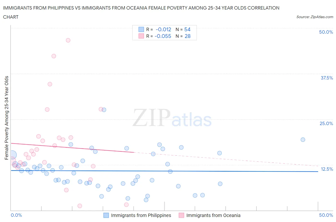 Immigrants from Philippines vs Immigrants from Oceania Female Poverty Among 25-34 Year Olds