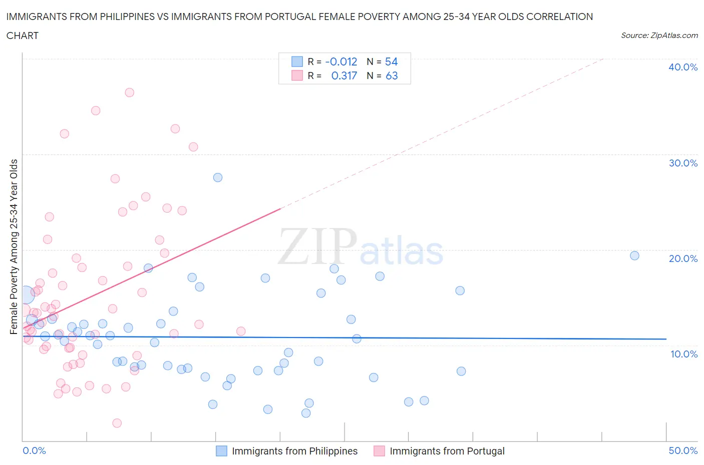 Immigrants from Philippines vs Immigrants from Portugal Female Poverty Among 25-34 Year Olds