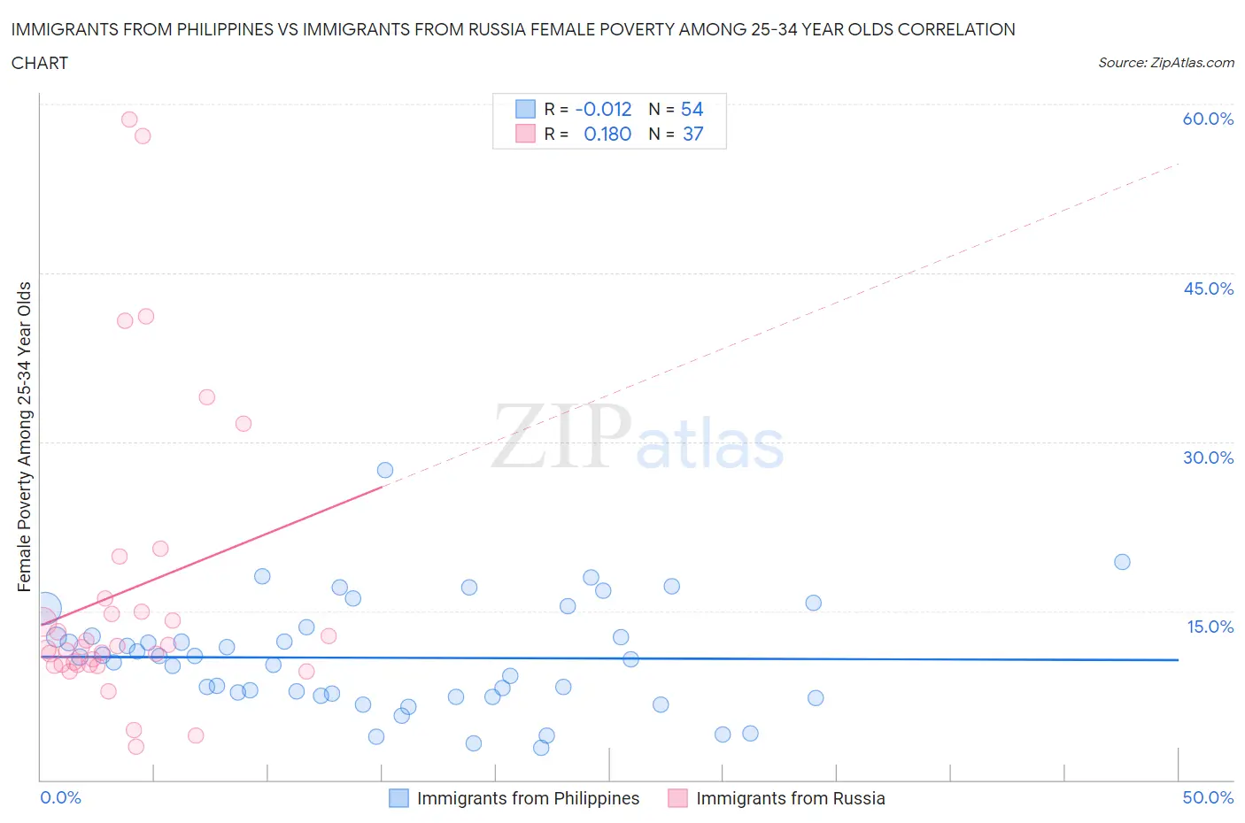 Immigrants from Philippines vs Immigrants from Russia Female Poverty Among 25-34 Year Olds