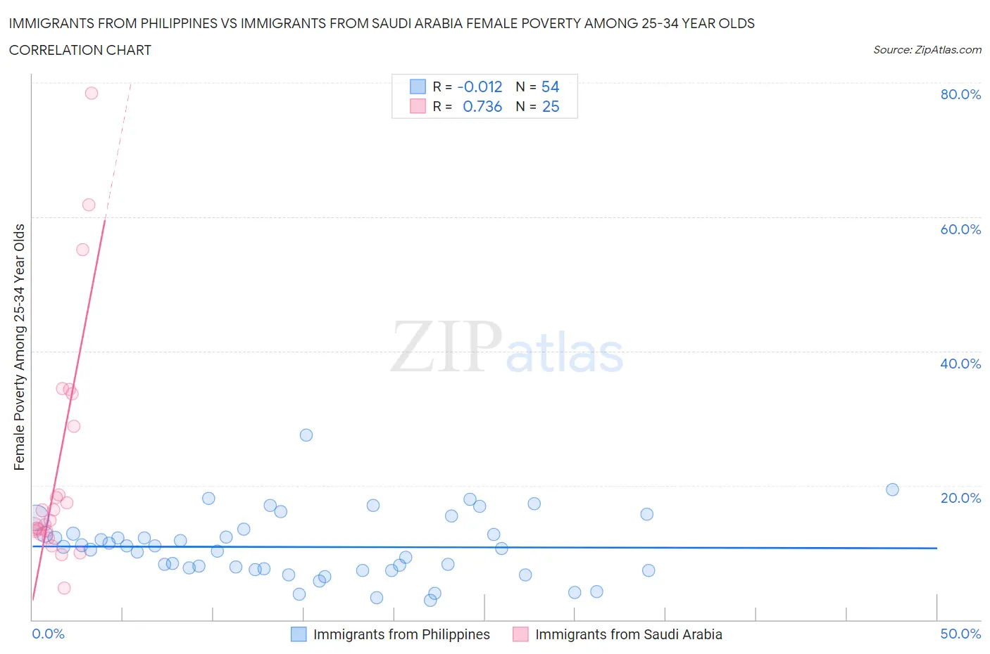 Immigrants from Philippines vs Immigrants from Saudi Arabia Female Poverty Among 25-34 Year Olds