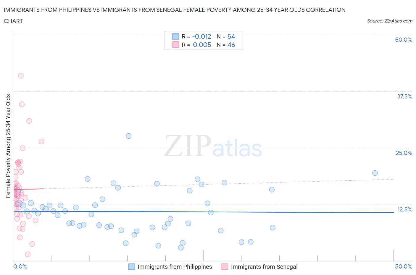 Immigrants from Philippines vs Immigrants from Senegal Female Poverty Among 25-34 Year Olds