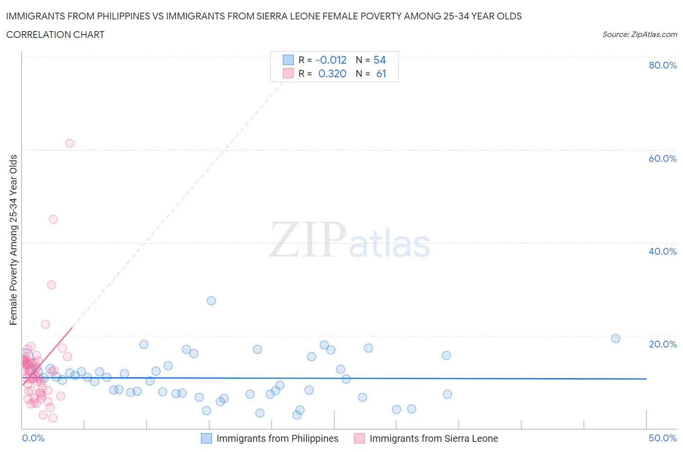 Immigrants from Philippines vs Immigrants from Sierra Leone Female Poverty Among 25-34 Year Olds