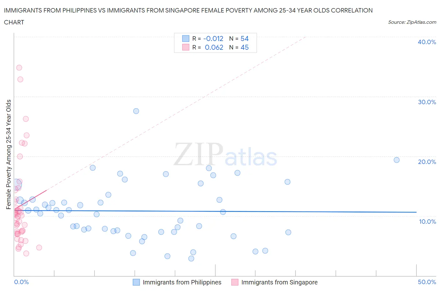Immigrants from Philippines vs Immigrants from Singapore Female Poverty Among 25-34 Year Olds