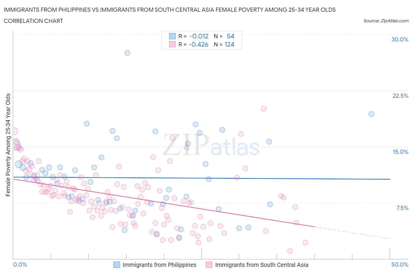 Immigrants from Philippines vs Immigrants from South Central Asia Female Poverty Among 25-34 Year Olds
