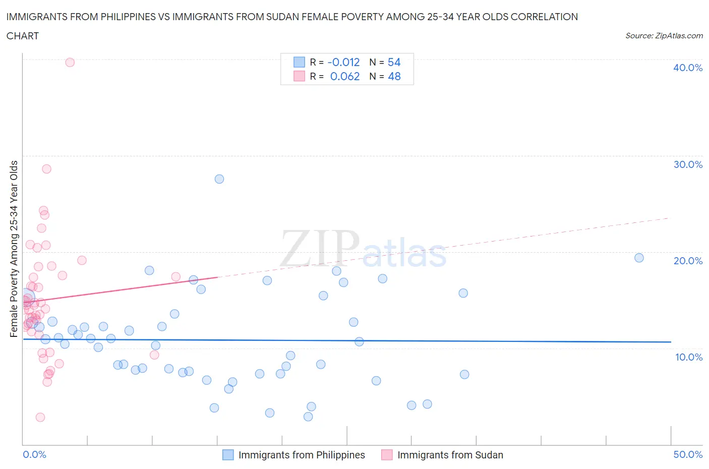 Immigrants from Philippines vs Immigrants from Sudan Female Poverty Among 25-34 Year Olds