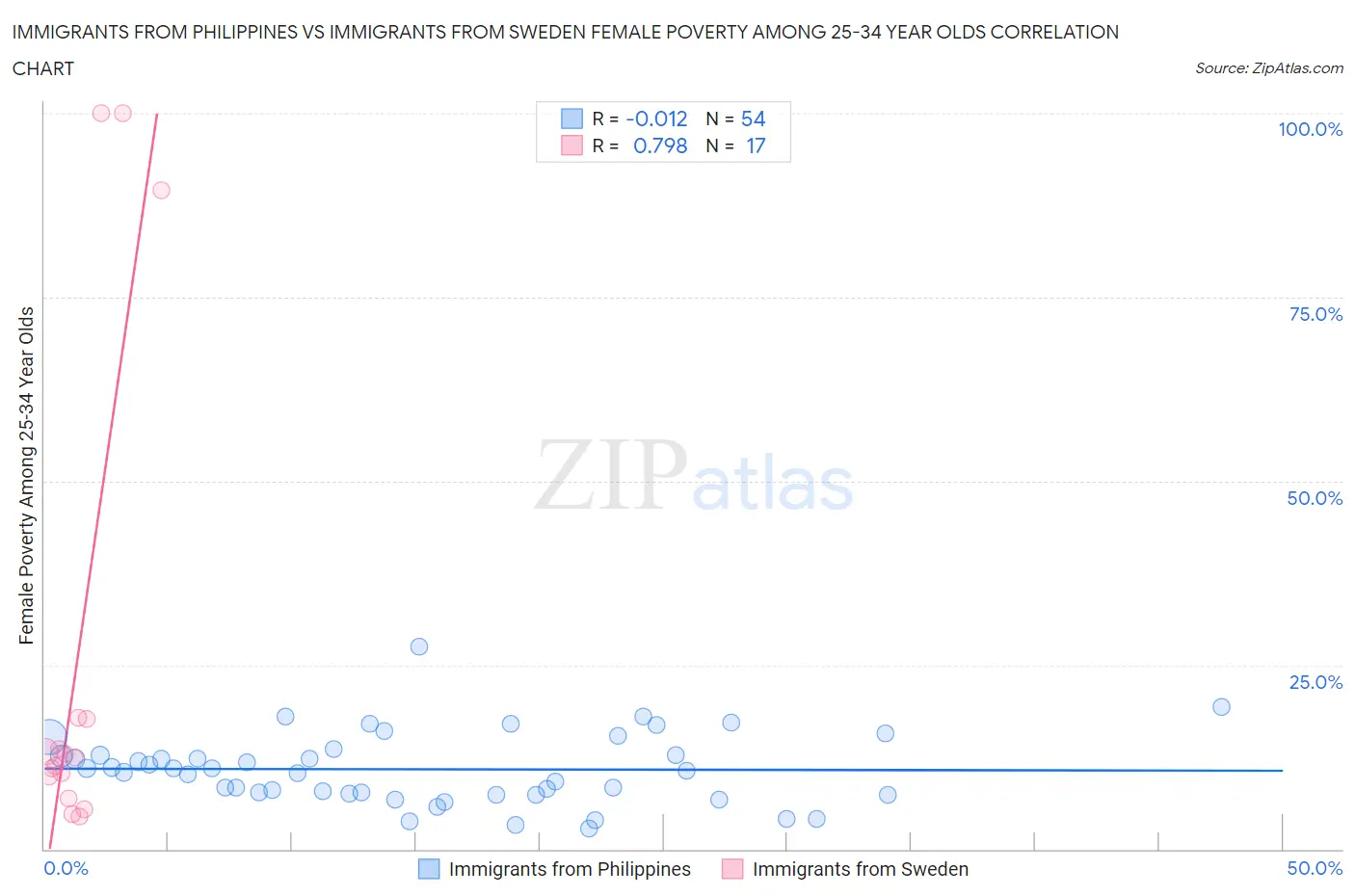 Immigrants from Philippines vs Immigrants from Sweden Female Poverty Among 25-34 Year Olds
