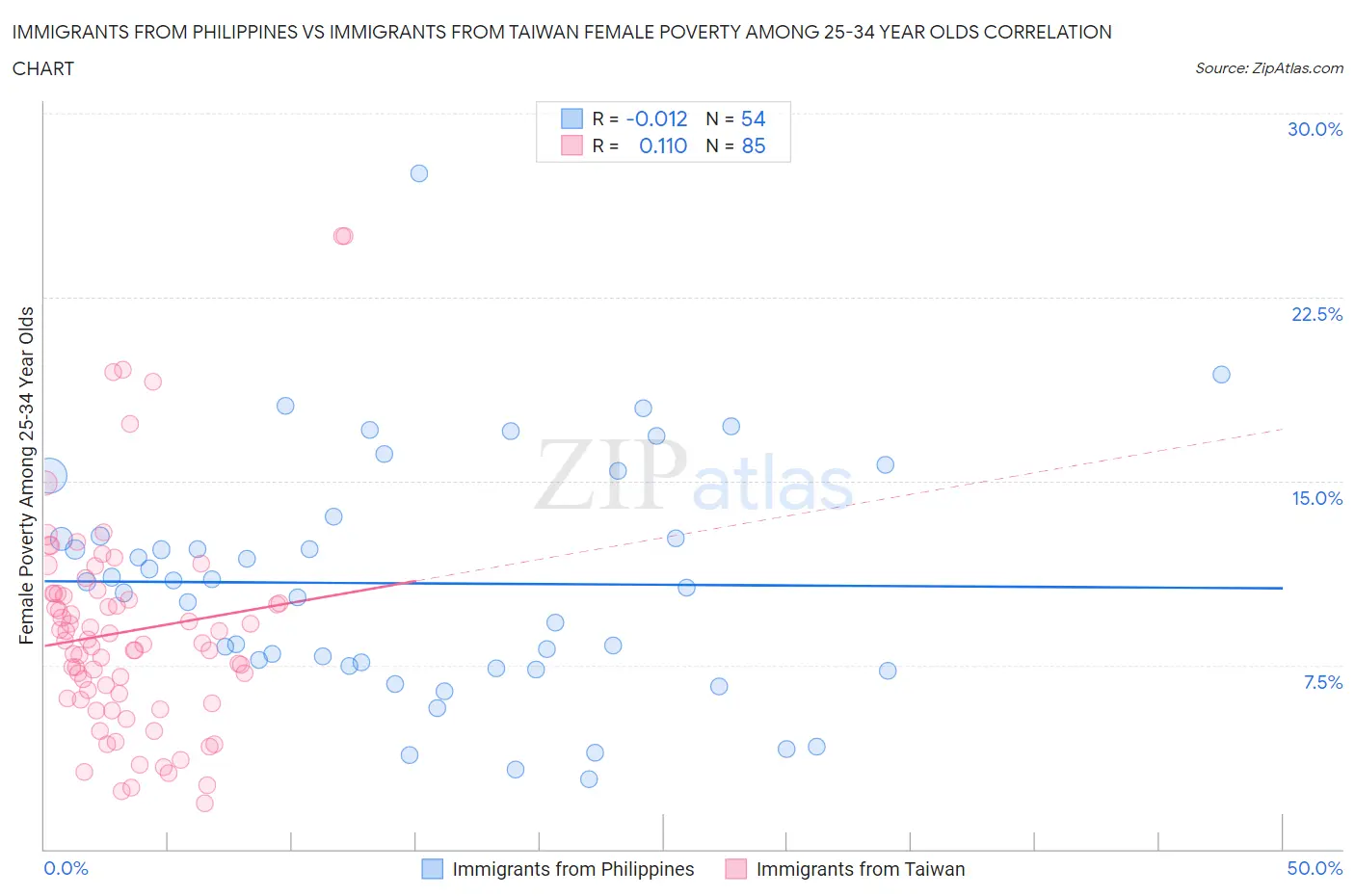 Immigrants from Philippines vs Immigrants from Taiwan Female Poverty Among 25-34 Year Olds