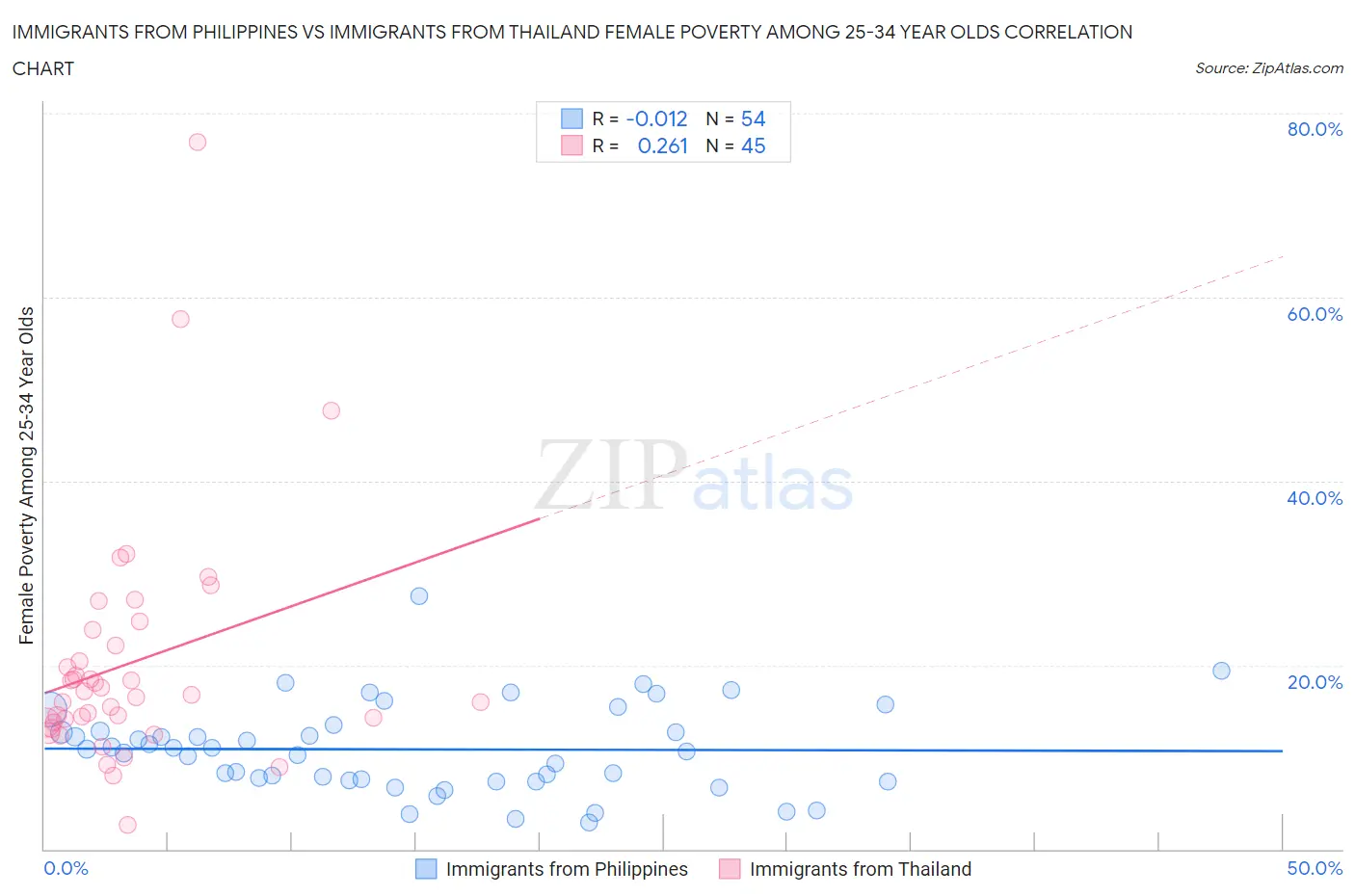 Immigrants from Philippines vs Immigrants from Thailand Female Poverty Among 25-34 Year Olds