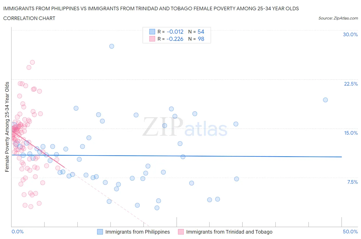 Immigrants from Philippines vs Immigrants from Trinidad and Tobago Female Poverty Among 25-34 Year Olds