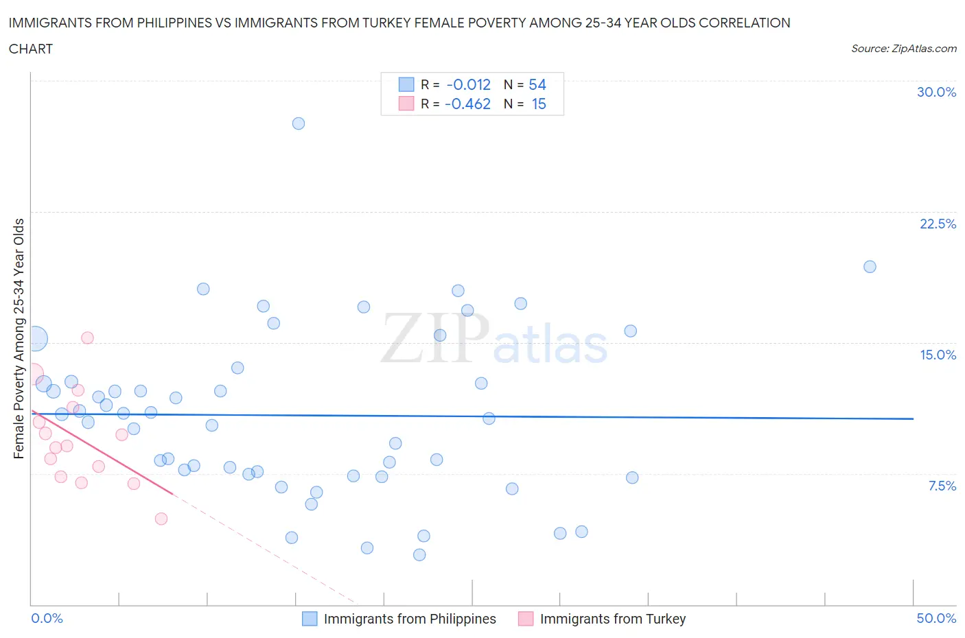 Immigrants from Philippines vs Immigrants from Turkey Female Poverty Among 25-34 Year Olds
