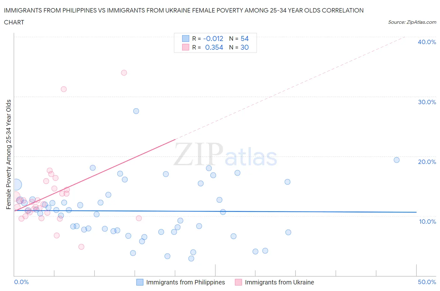 Immigrants from Philippines vs Immigrants from Ukraine Female Poverty Among 25-34 Year Olds