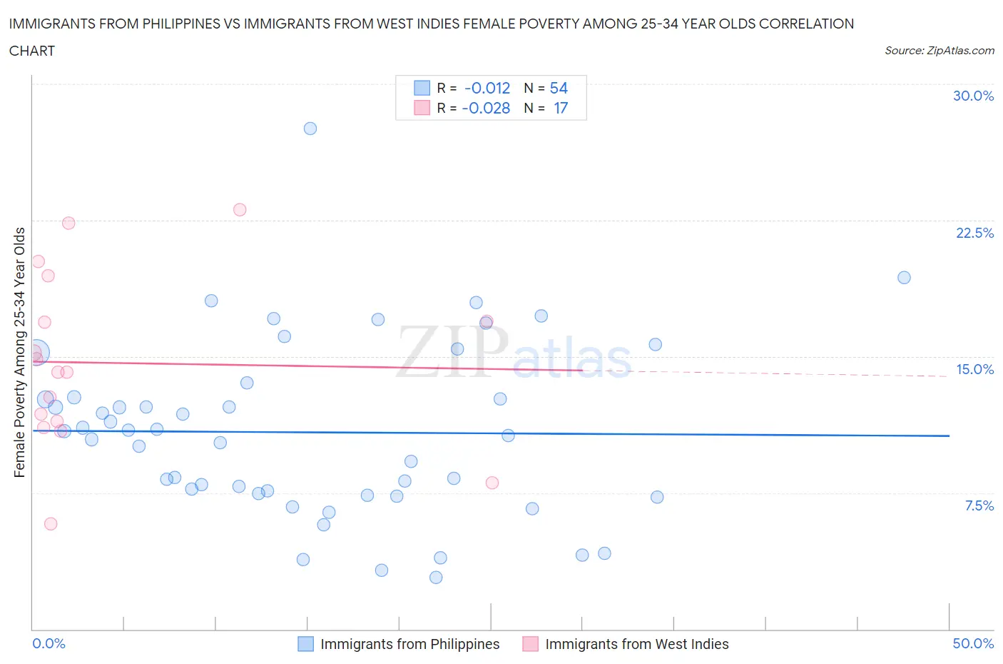 Immigrants from Philippines vs Immigrants from West Indies Female Poverty Among 25-34 Year Olds