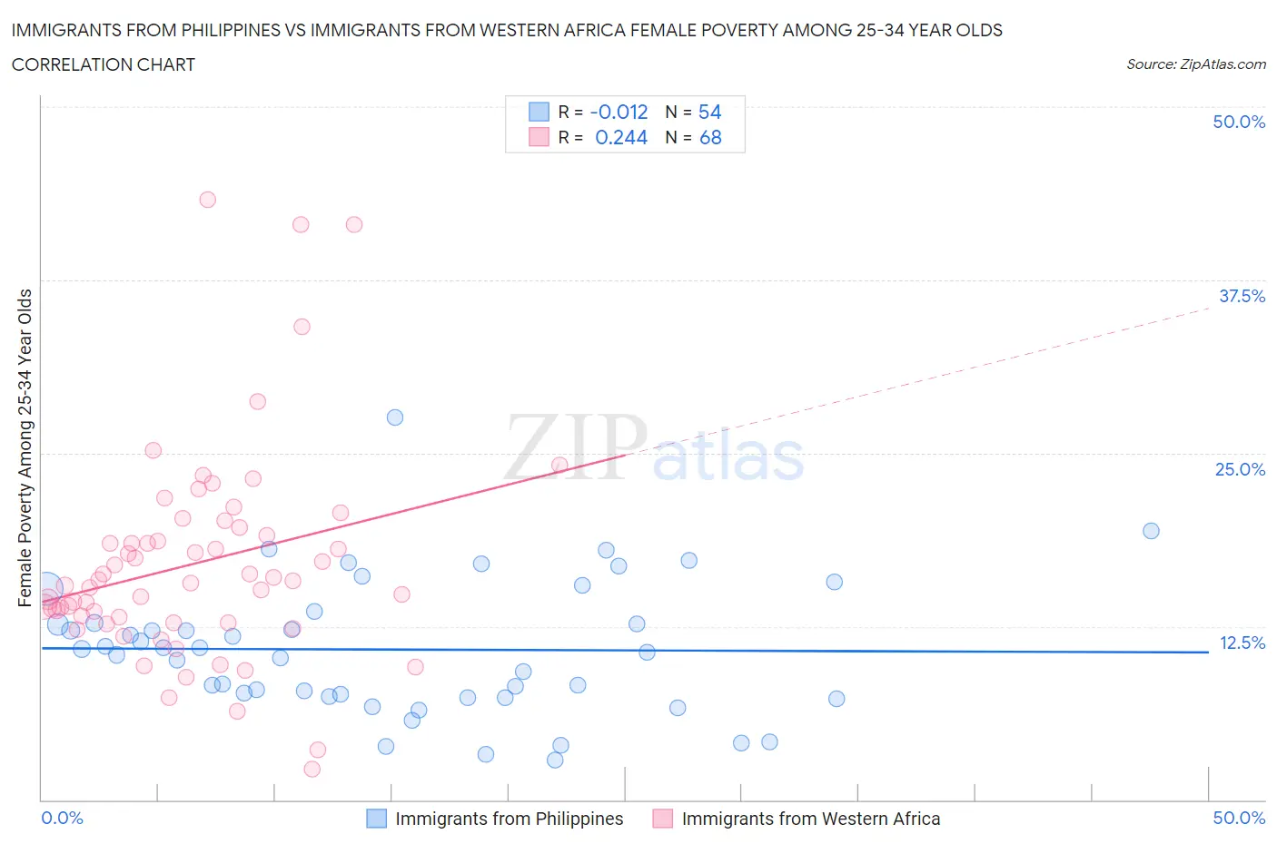Immigrants from Philippines vs Immigrants from Western Africa Female Poverty Among 25-34 Year Olds