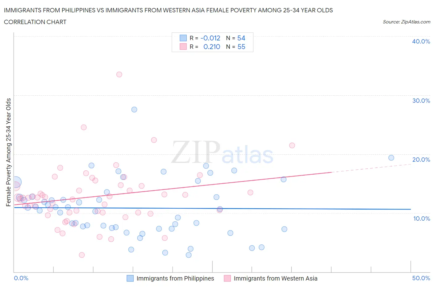 Immigrants from Philippines vs Immigrants from Western Asia Female Poverty Among 25-34 Year Olds