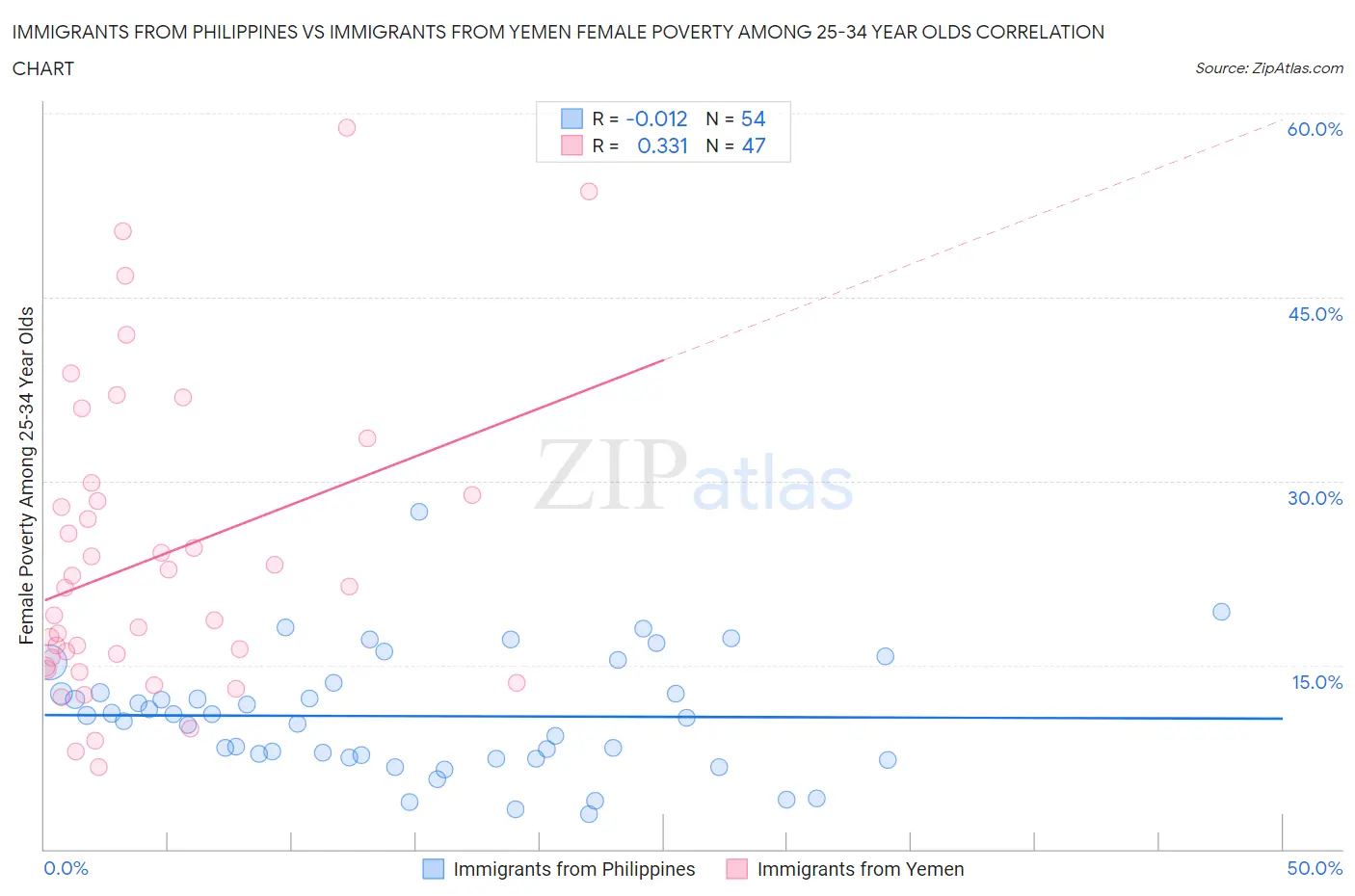 Immigrants from Philippines vs Immigrants from Yemen Female Poverty Among 25-34 Year Olds