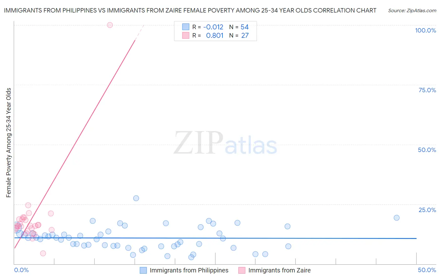 Immigrants from Philippines vs Immigrants from Zaire Female Poverty Among 25-34 Year Olds