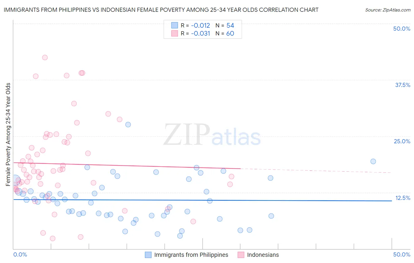 Immigrants from Philippines vs Indonesian Female Poverty Among 25-34 Year Olds