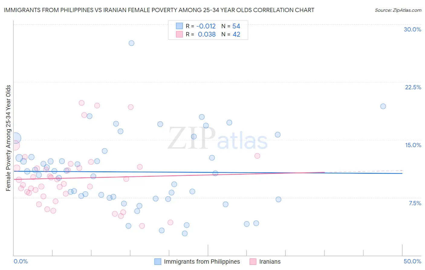 Immigrants from Philippines vs Iranian Female Poverty Among 25-34 Year Olds