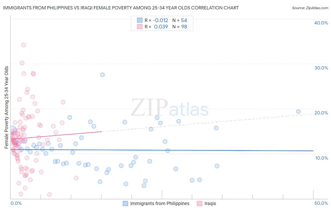 Immigrants from Philippines vs Iraqi Female Poverty Among 25-34 Year Olds