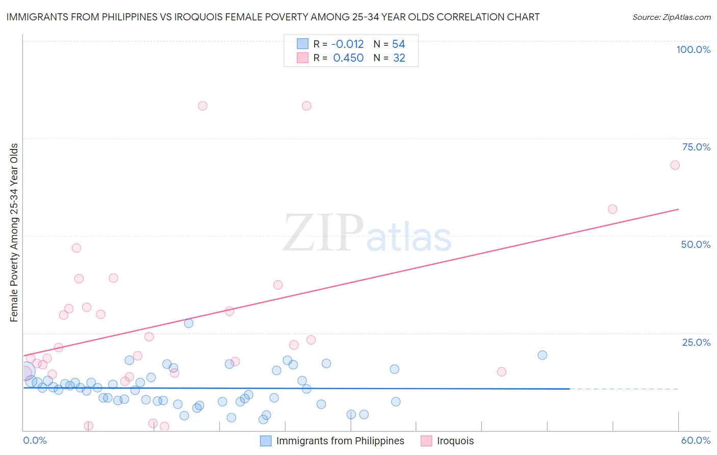 Immigrants from Philippines vs Iroquois Female Poverty Among 25-34 Year Olds