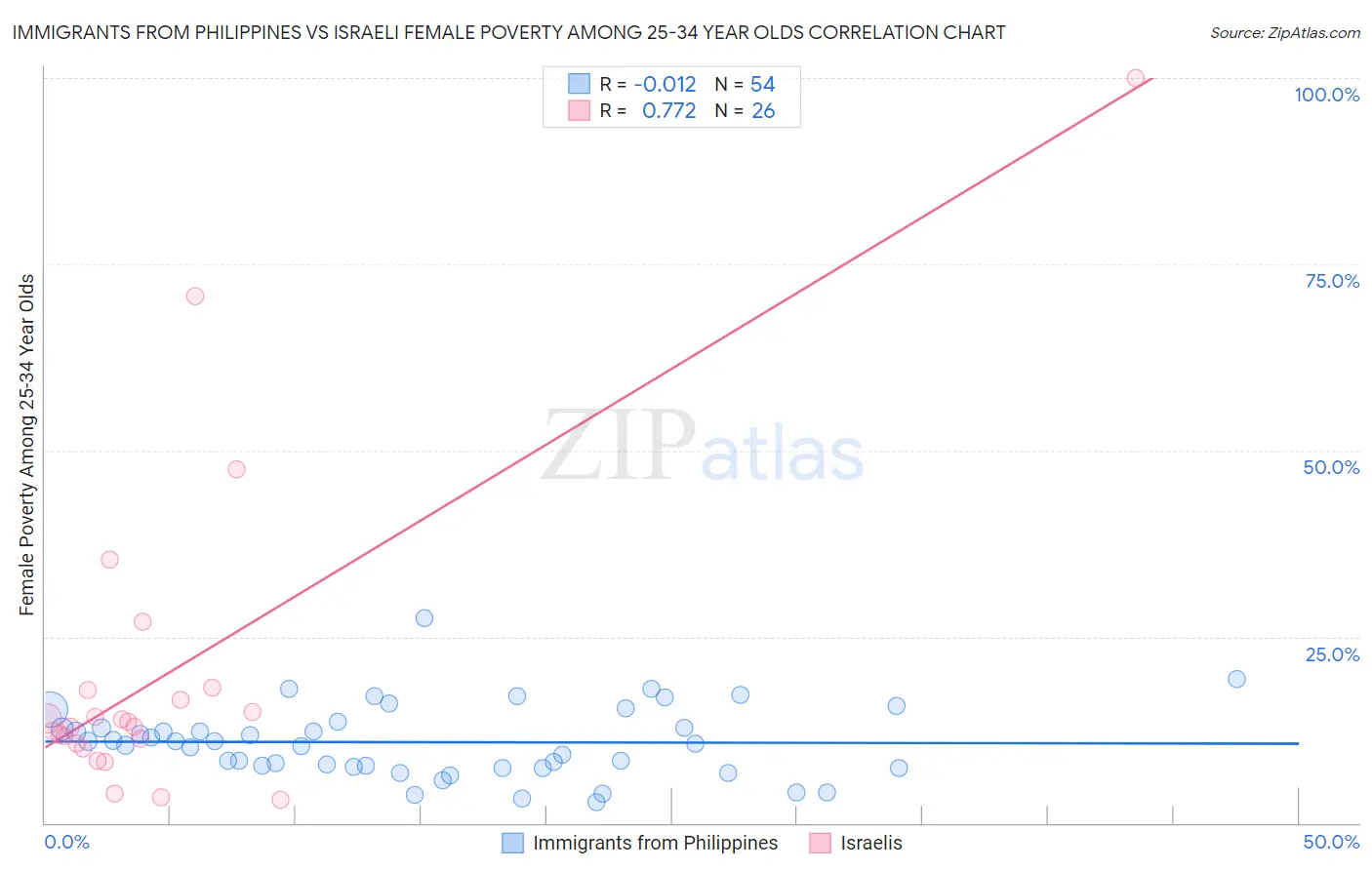 Immigrants from Philippines vs Israeli Female Poverty Among 25-34 Year Olds