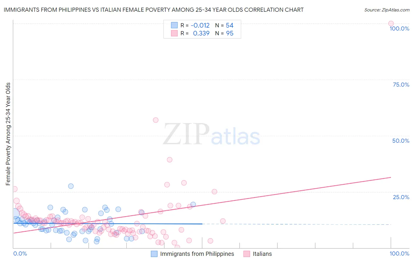 Immigrants from Philippines vs Italian Female Poverty Among 25-34 Year Olds