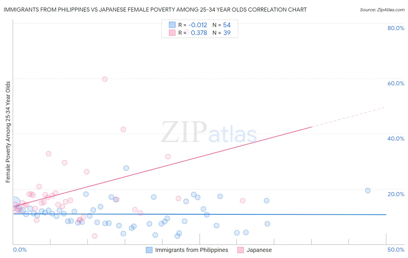 Immigrants from Philippines vs Japanese Female Poverty Among 25-34 Year Olds