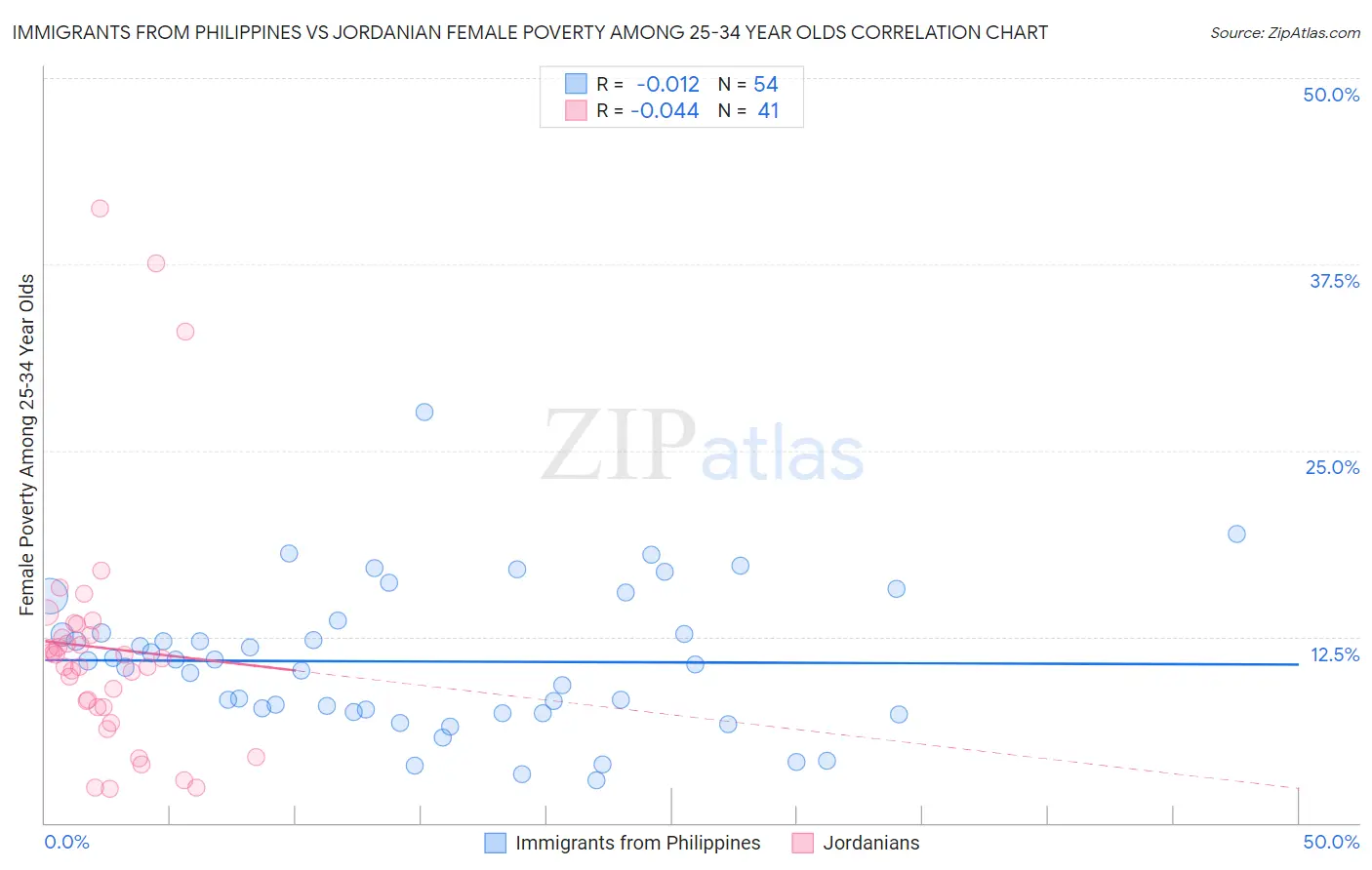 Immigrants from Philippines vs Jordanian Female Poverty Among 25-34 Year Olds