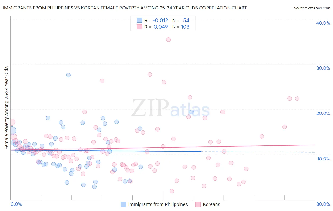 Immigrants from Philippines vs Korean Female Poverty Among 25-34 Year Olds