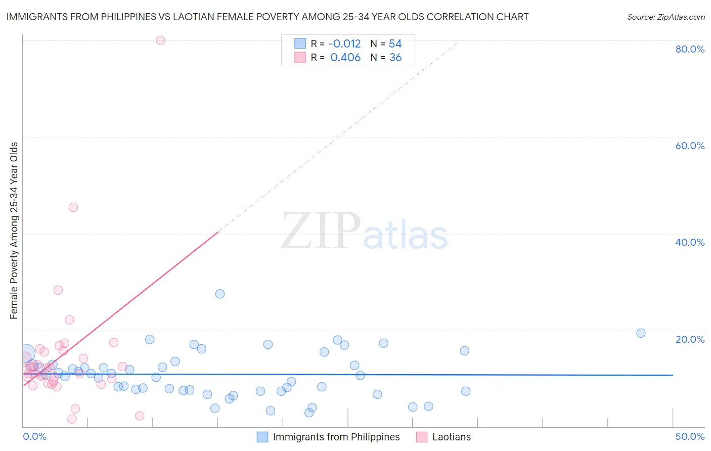 Immigrants from Philippines vs Laotian Female Poverty Among 25-34 Year Olds