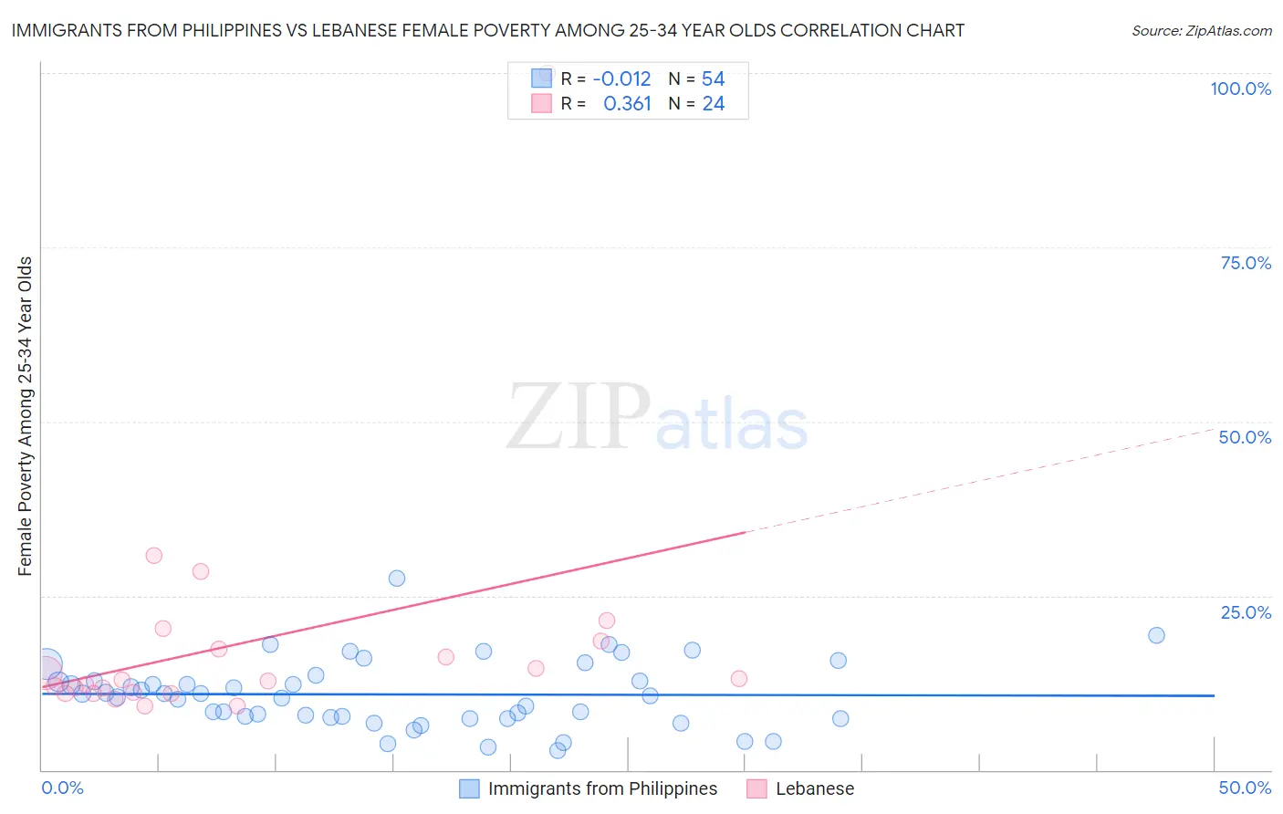 Immigrants from Philippines vs Lebanese Female Poverty Among 25-34 Year Olds