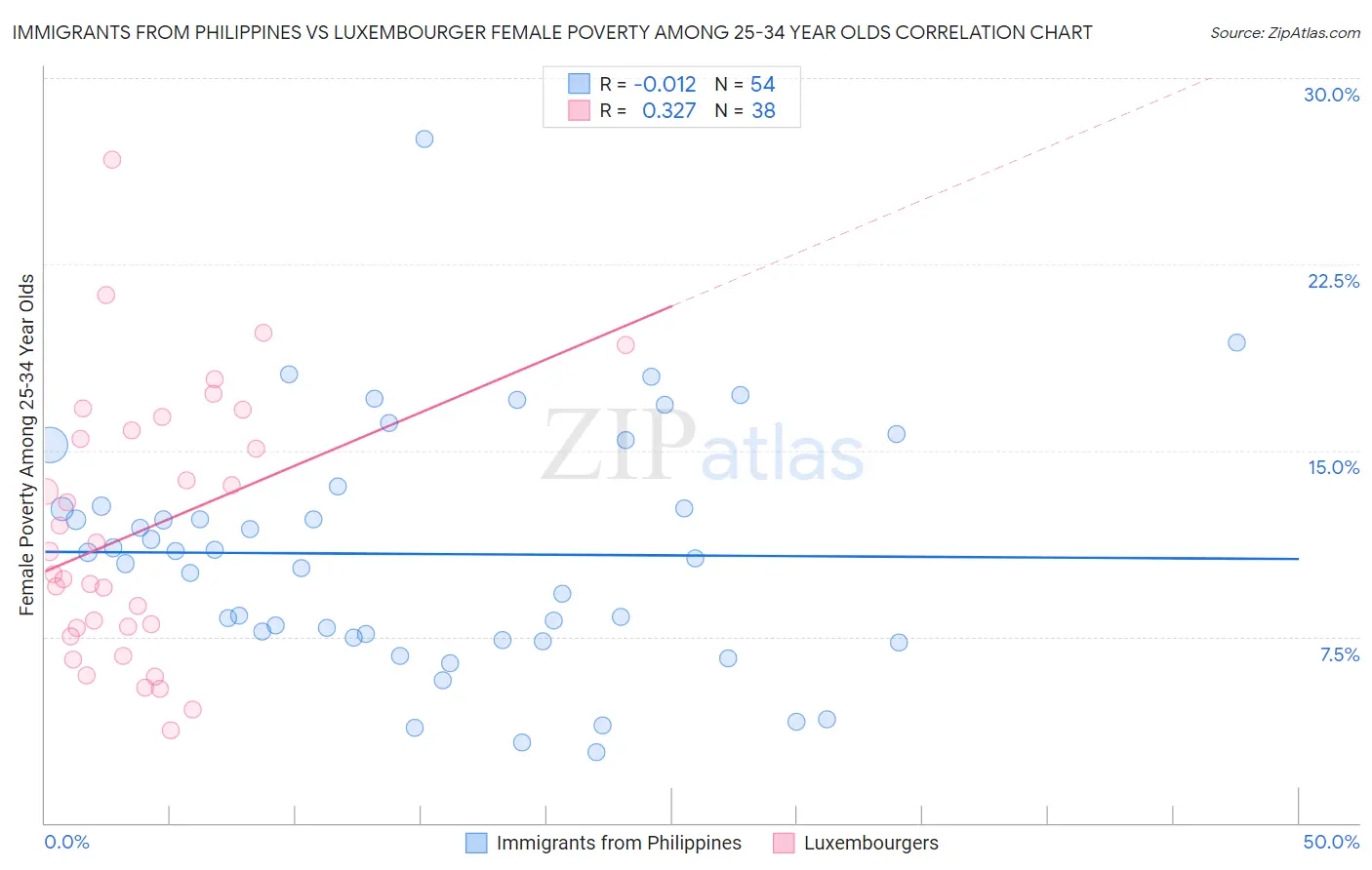 Immigrants from Philippines vs Luxembourger Female Poverty Among 25-34 Year Olds