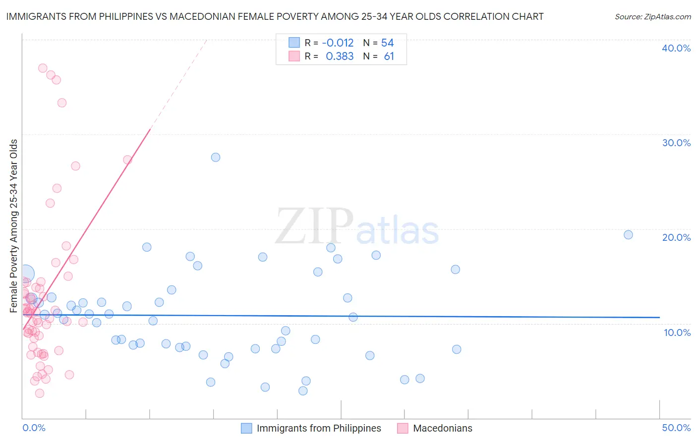 Immigrants from Philippines vs Macedonian Female Poverty Among 25-34 Year Olds