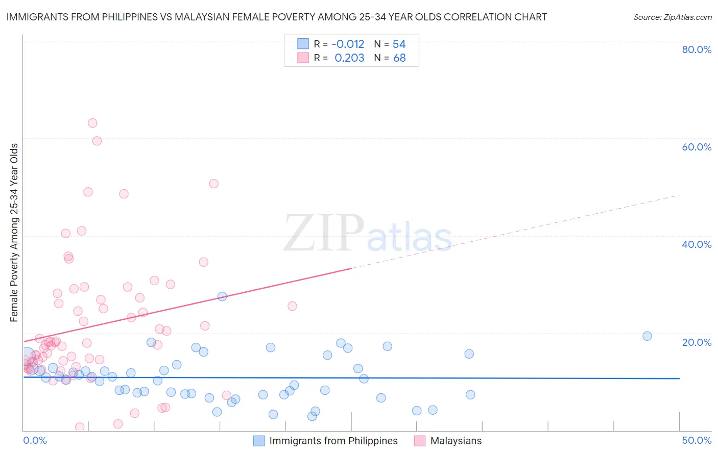 Immigrants from Philippines vs Malaysian Female Poverty Among 25-34 Year Olds