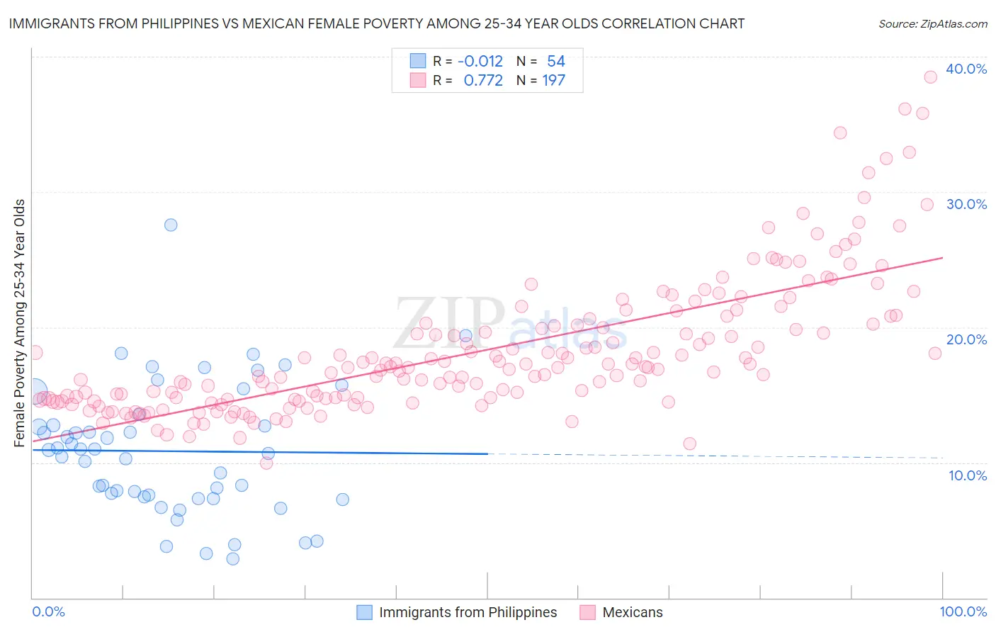 Immigrants from Philippines vs Mexican Female Poverty Among 25-34 Year Olds