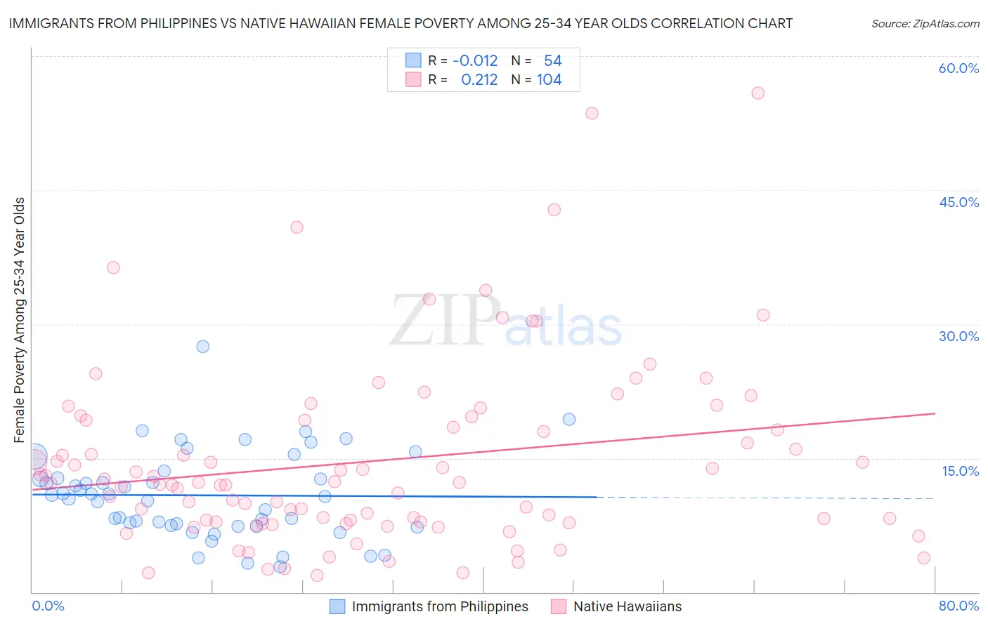 Immigrants from Philippines vs Native Hawaiian Female Poverty Among 25-34 Year Olds
