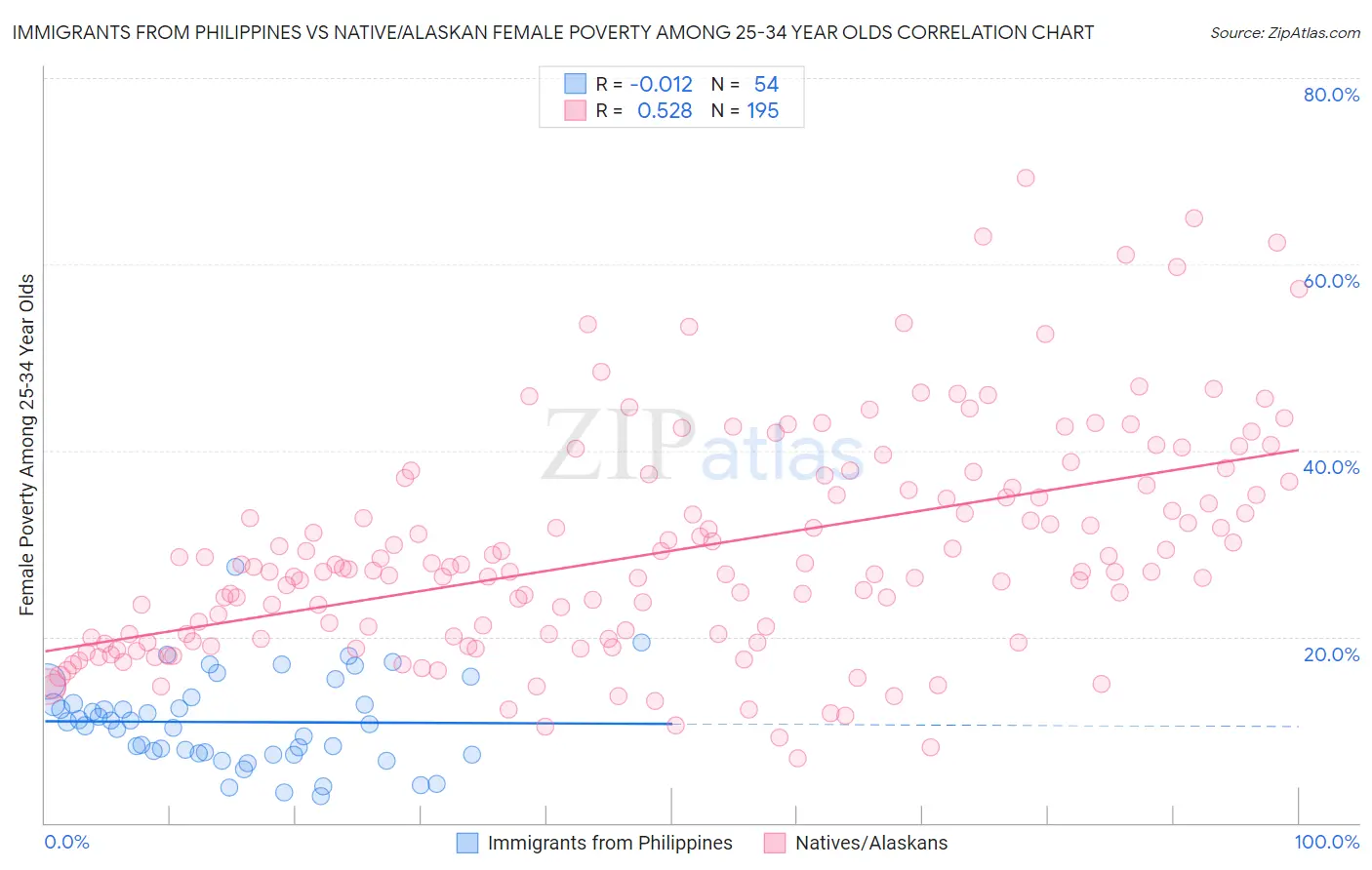 Immigrants from Philippines vs Native/Alaskan Female Poverty Among 25-34 Year Olds