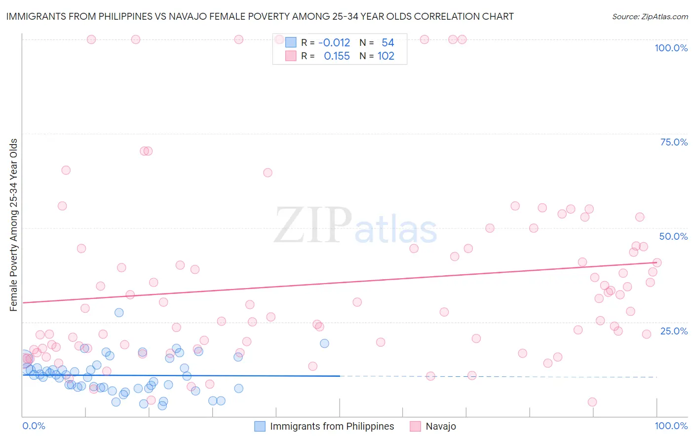 Immigrants from Philippines vs Navajo Female Poverty Among 25-34 Year Olds