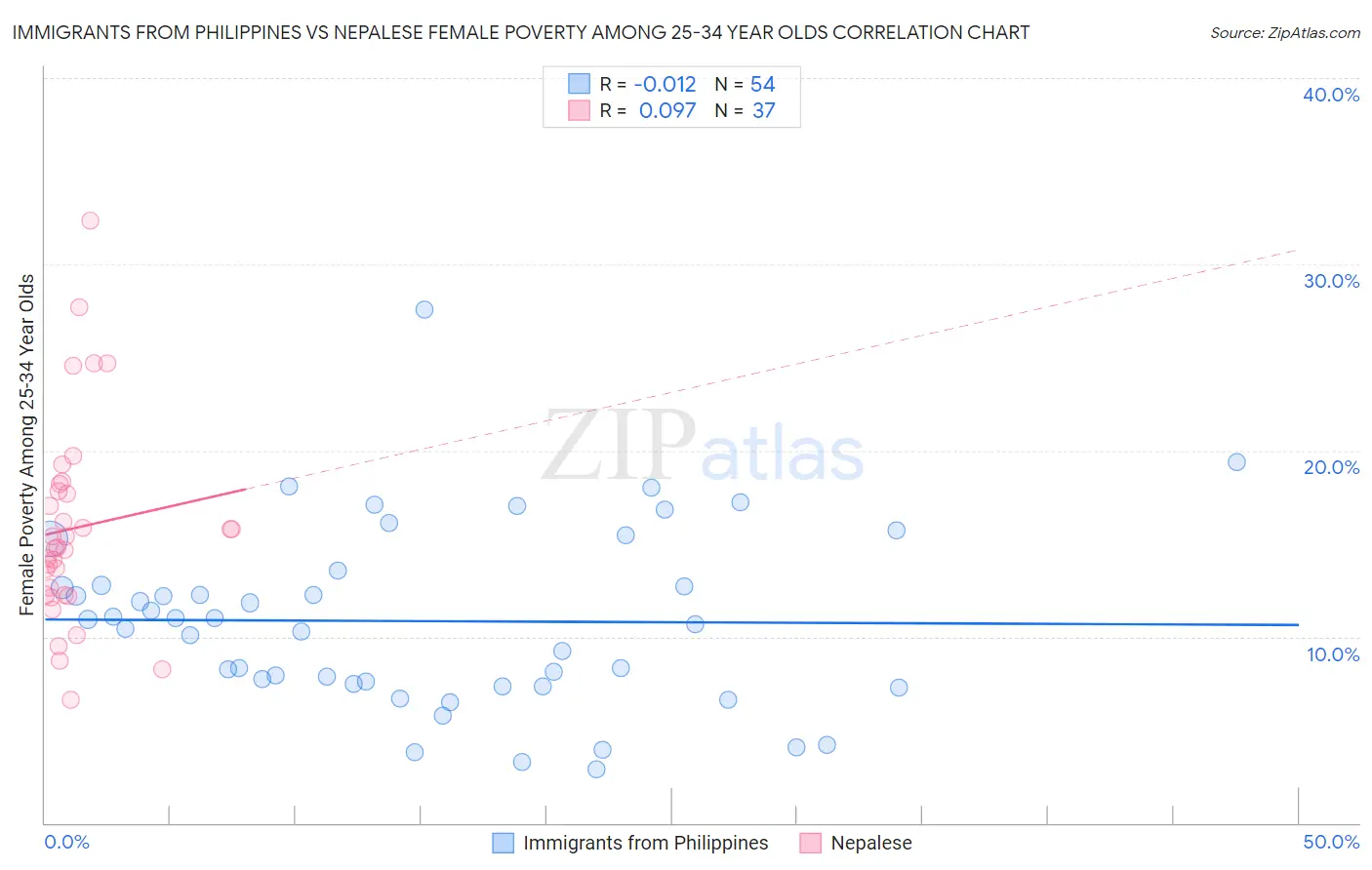 Immigrants from Philippines vs Nepalese Female Poverty Among 25-34 Year Olds