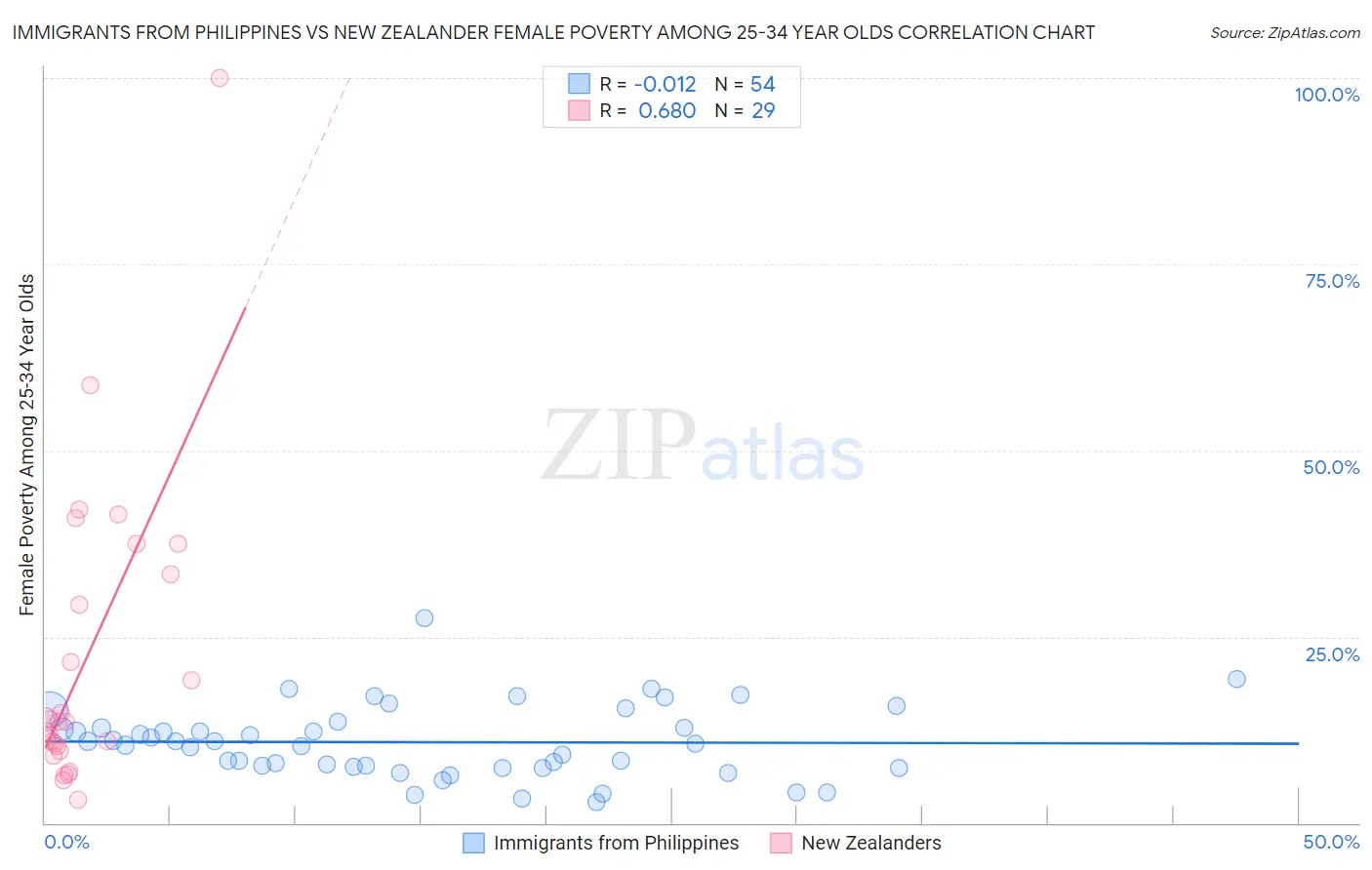 Immigrants from Philippines vs New Zealander Female Poverty Among 25-34 Year Olds